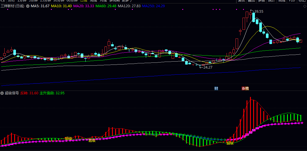 【超级信号】副图指标 当其突破动态均线且主力资金占优 核心趋势向上时信号出现