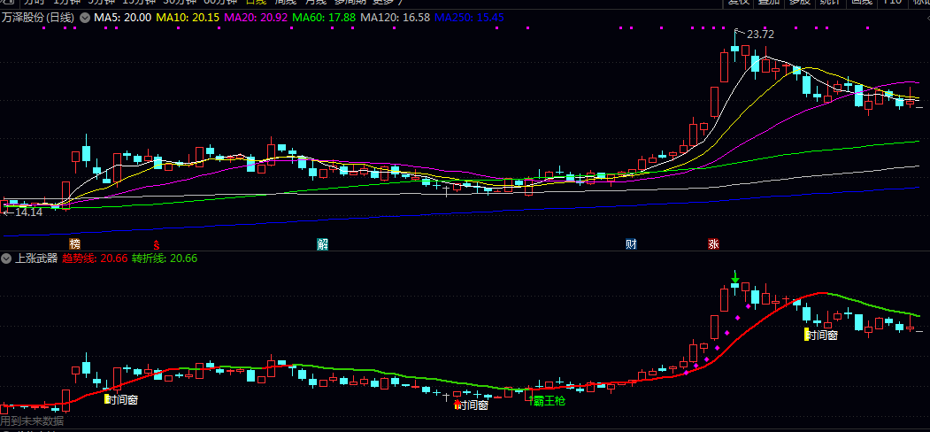 【上涨武器】副图指标 市场中的潜在上涨机会与关键转折点 可作为加强关注或决策的参考