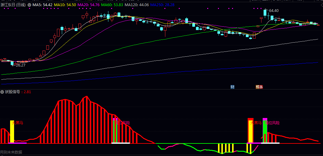通达信【妖股信号】副图/选股指标 观察彩色柱状变化及文字预警 需结合市场整体环境综合判断 通达信【妖股信号】副图/选股指标 观察彩色柱状变化及文字预警 需结合市场整体环境综合判断