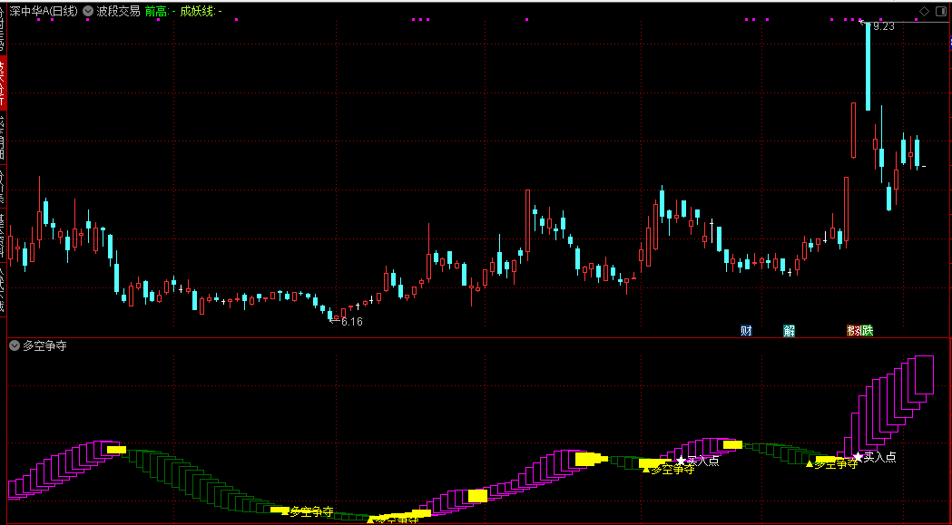 【多空争夺】副图指标 计算核心价格指数 结合长短周期均线 直观展示多空力量对比 【多空争夺】副图指标 计算核心价格指数 结合长短周期均线 直观展示多空力量对比