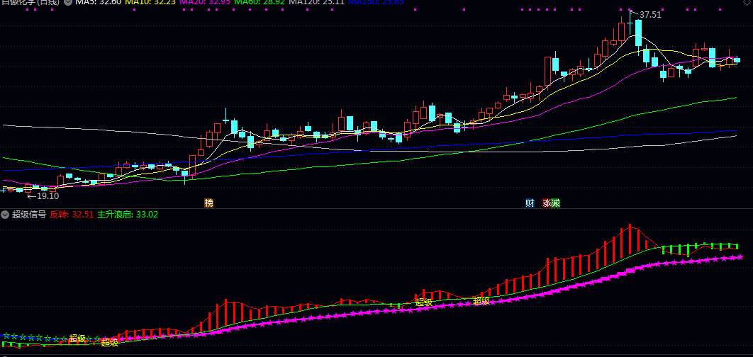 【超级信号】副图指标 当其突破动态均线且主力资金占优 核心趋势向上时信号出现