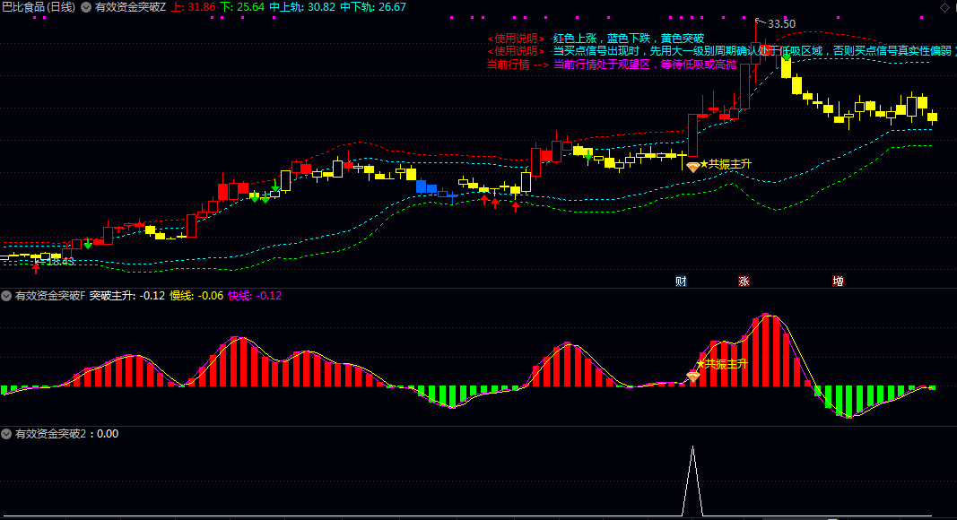 主升【有效资金突破】主图/副图/选股指标 短期强势上涨的精准入场信号 降低单一信号的误判概率