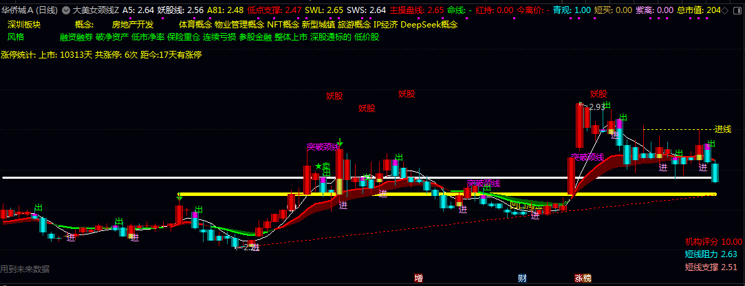 通达信【大美女颈线】主图指标 关键颈线位置的突破信号 并辅助判断买卖时机
