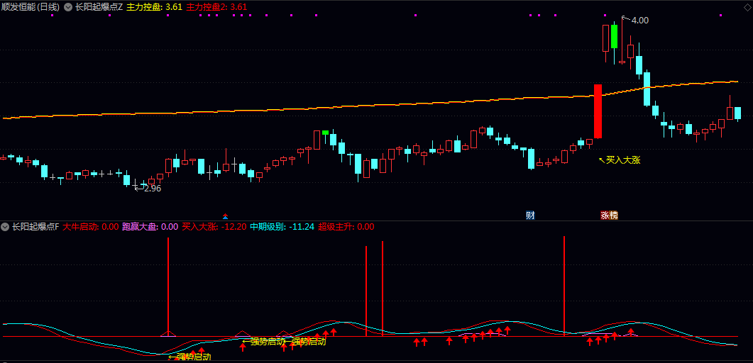 【长阳起爆点】主图/副图指标 主图重点关注主力控盘度变化 副图则融合多项动态条件进行综合判断 【长阳起爆点】主图/副图指标 主图重点关注主力控盘度变化 副图则融合多项动态条件进行综合判断