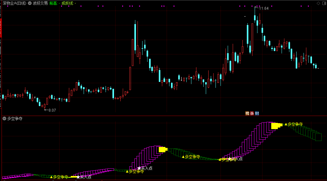 【多空争夺】副图指标 计算核心价格指数 结合长短周期均线 直观展示多空力量对比 【多空争夺】副图指标 计算核心价格指数 结合长短周期均线 直观展示多空力量对比
