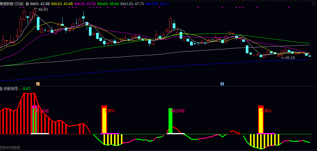 通达信【妖股信号】副图/选股指标 观察彩色柱状变化及文字预警 需结合市场整体环境综合判断 通达信【妖股信号】副图/选股指标 观察彩色柱状变化及文字预警 需结合市场整体环境综合判断