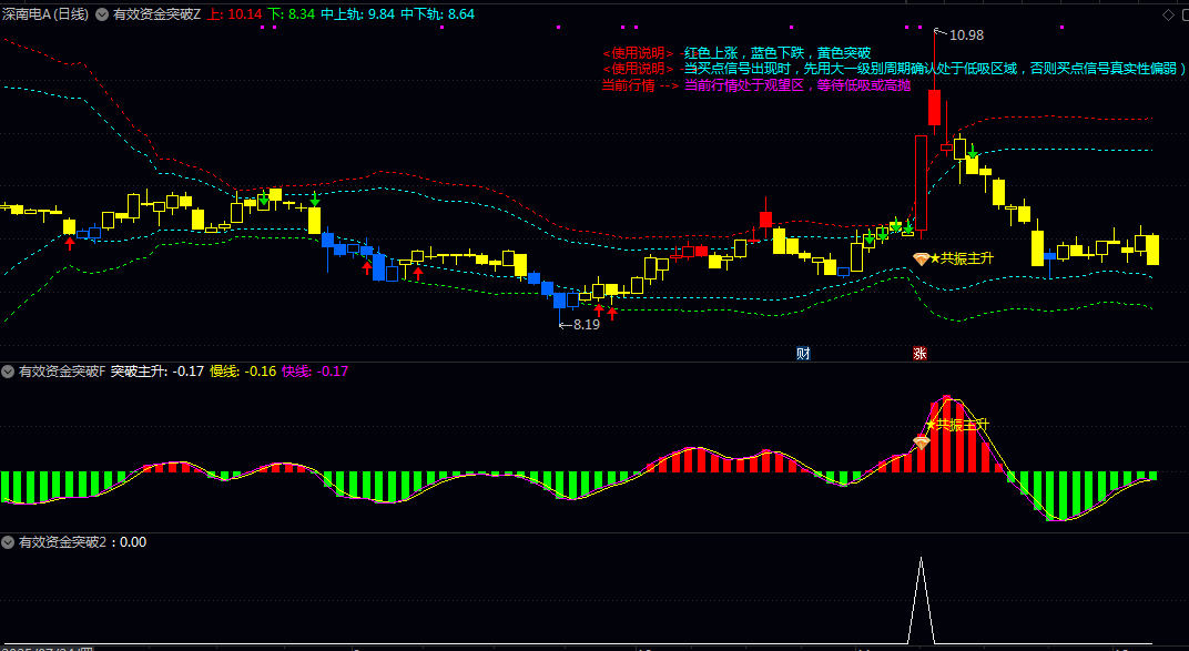 主升【有效资金突破】主图/副图/选股指标 短期强势上涨的精准入场信号 降低单一信号的误判概率