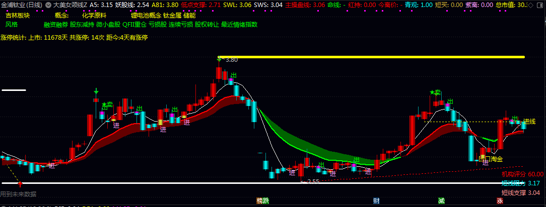 通达信【大美女颈线】主图指标 关键颈线位置的突破信号 并辅助判断买卖时机