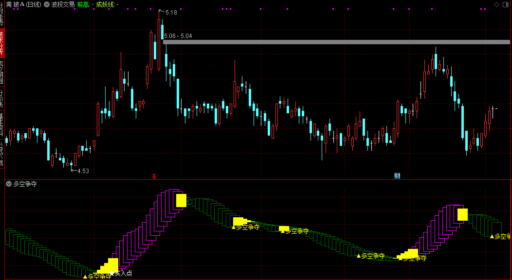【多空争夺】副图指标 计算核心价格指数 结合长短周期均线 直观展示多空力量对比 【多空争夺】副图指标 计算核心价格指数 结合长短周期均线 直观展示多空力量对比