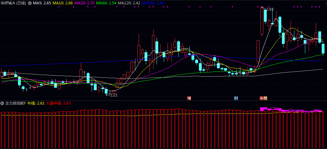 【主力启动前】副图指标 通过牛线与大盘中线的位置关系 着重寻找经历温和洗盘后放量启动的优质标的