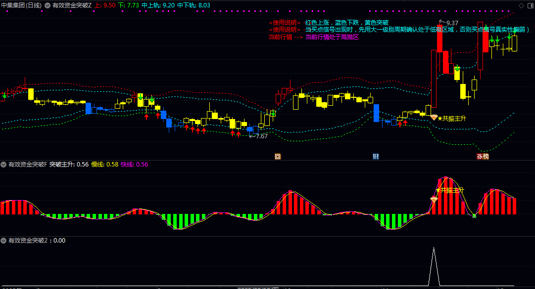 主升【有效资金突破】主图/副图/选股指标 短期强势上涨的精准入场信号 降低单一信号的误判概率