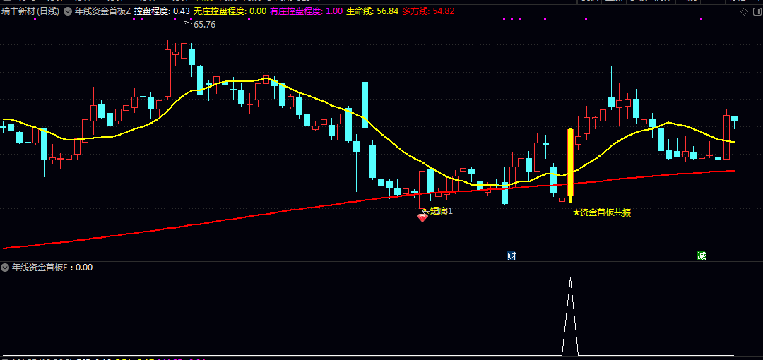 【年线资金首板】主图/副图/选股指标 三重条件共振 适合追求低风险高弹性的短线投资者使用
