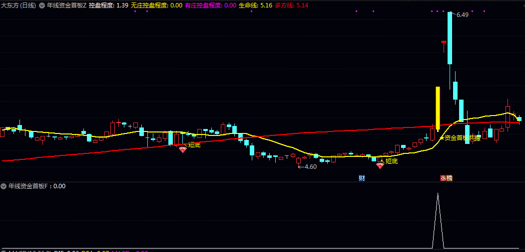 【年线资金首板】主图/副图/选股指标 三重条件共振 适合追求低风险高弹性的短线投资者使用