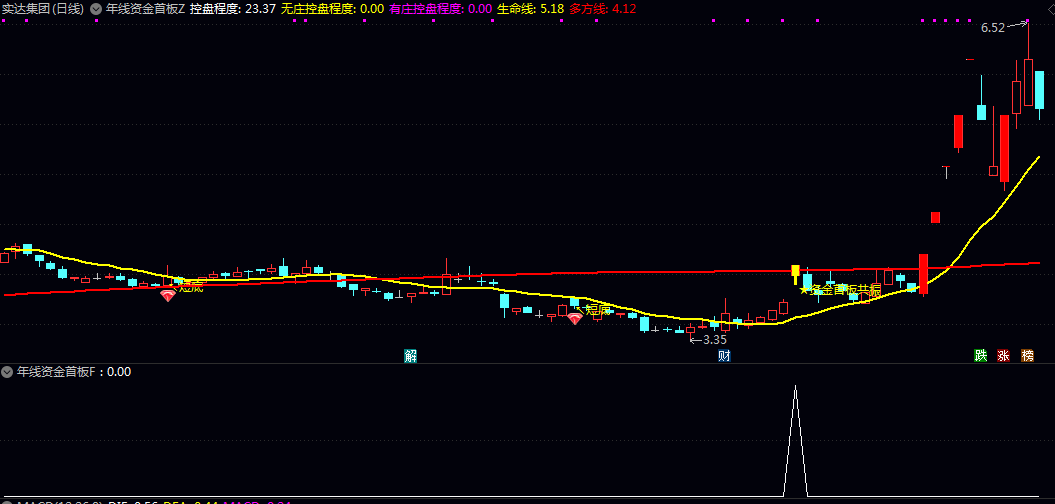 【年线资金首板】主图/副图/选股指标 三重条件共振 适合追求低风险高弹性的短线投资者使用