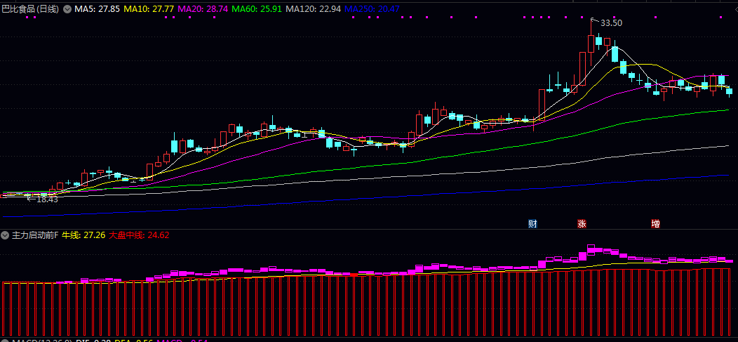 【主力启动前】副图指标 通过牛线与大盘中线的位置关系 着重寻找经历温和洗盘后放量启动的优质标的