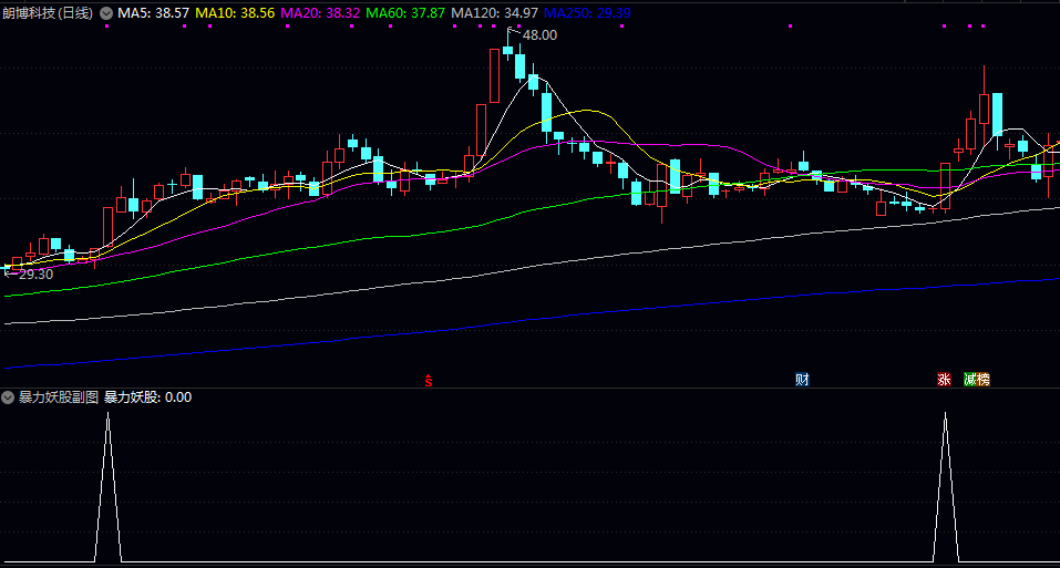 【暴力妖股】副图/选股指标 脱离长期整理平台 突破关键压力区 量价配合健康的个股 【暴力妖股】副图/选股指标 脱离长期整理平台 突破关键压力区 量价配合健康的个股