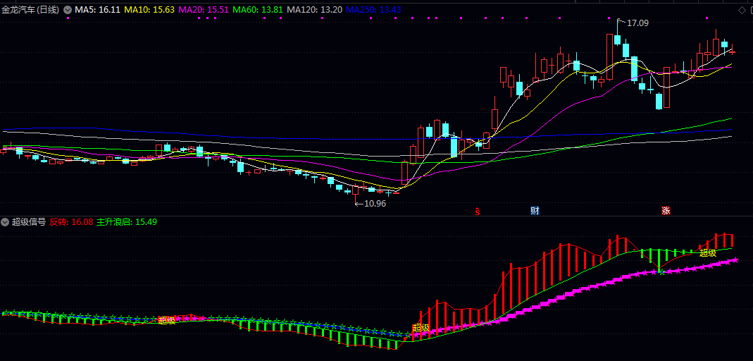 【超级信号】副图指标 当其突破动态均线且主力资金占优 核心趋势向上时信号出现