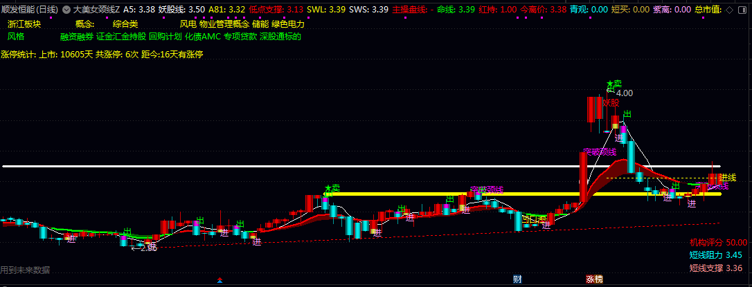 通达信【大美女颈线】主图指标 关键颈线位置的突破信号 并辅助判断买卖时机