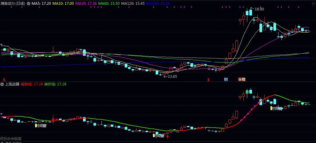 【上涨武器】副图指标 市场中的潜在上涨机会与关键转折点 可作为加强关注或决策的参考