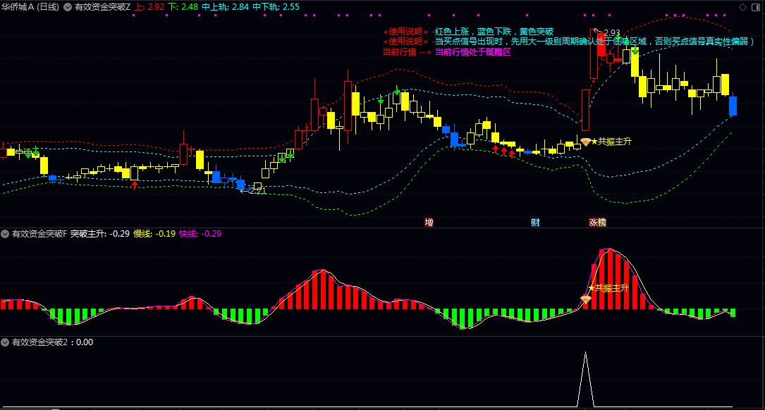 主升【有效资金突破】主图/副图/选股指标 短期强势上涨的精准入场信号 降低单一信号的误判概率