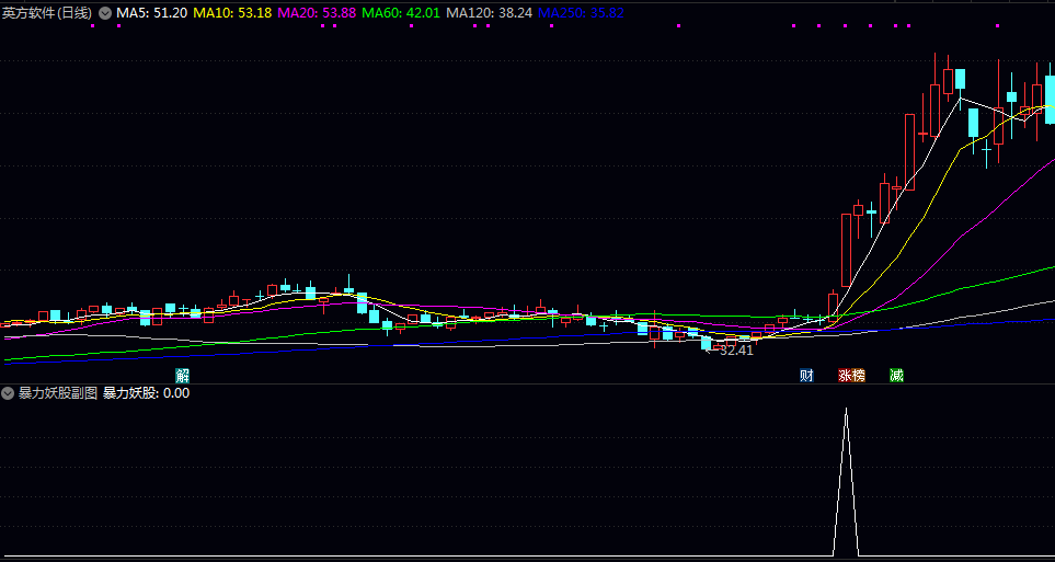 【暴力妖股】副图/选股指标 脱离长期整理平台 突破关键压力区 量价配合健康的个股 【暴力妖股】副图/选股指标 脱离长期整理平台 突破关键压力区 量价配合健康的个股