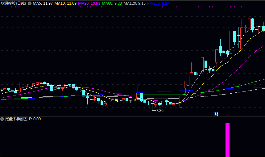 再次上行【尾盘下手】副图指标 筛选出前几日显著上涨 随后连续小幅回调且明确止跌企稳 无未来