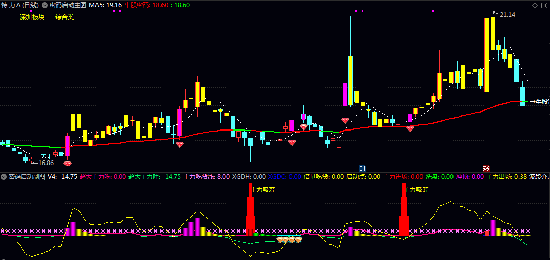 通达信【密码启动】主图/副图/选股指标 出现趋势金叉与均线多头排列的个股 对潜在启动点的批量捕捉 通达信【密码启动】主图/副图/选股指标 出现趋势金叉与均线多头排列的个股 对潜在启动点的批量捕捉