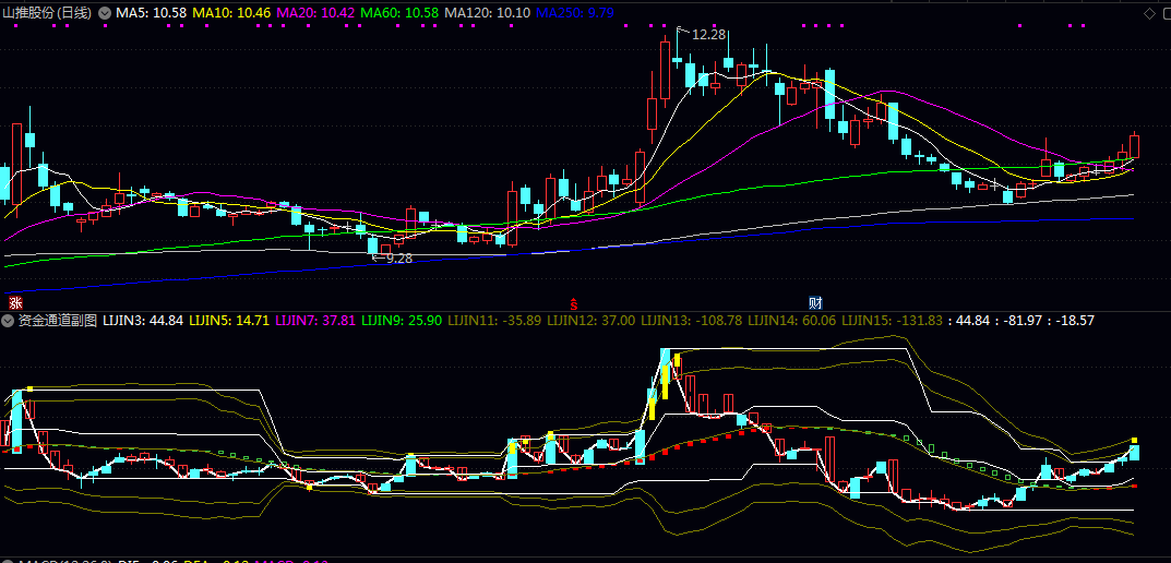 【资金通道】副图指标 它能绘制资金K线 直观展示资金在高开低收四个维度上的强度变化 【资金通道】副图指标 它能绘制资金K线 直观展示资金在高开低收四个维度上的强度变化
