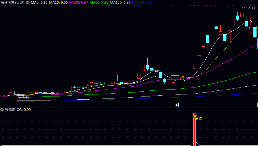 初选【异动箭】副图/选股指标 同时满足趋势向上 动能增强 价格加速 资金流入及短期超买异动 初选【异动箭】副图/选股指标 同时满足趋势向上 动能增强 价格加速 资金流入及短期超买异动