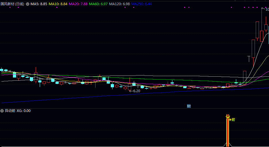 初选【异动箭】副图/选股指标 同时满足趋势向上 动能增强 价格加速 资金流入及短期超买异动 初选【异动箭】副图/选股指标 同时满足趋势向上 动能增强 价格加速 资金流入及短期超买异动