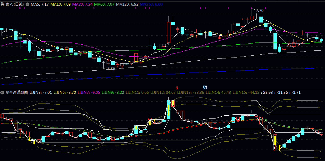 【资金通道】副图指标 它能绘制资金K线 直观展示资金在高开低收四个维度上的强度变化 【资金通道】副图指标 它能绘制资金K线 直观展示资金在高开低收四个维度上的强度变化