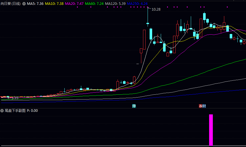 再次上行【尾盘下手】副图指标 筛选出前几日显著上涨 随后连续小幅回调且明确止跌企稳 无未来