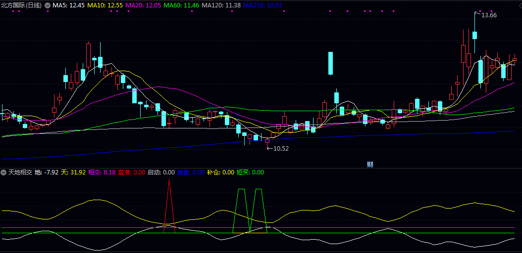 【天地相交】副图指标 主要观察天地双线的聚散变化 并配合其他提示信号综合判断 【天地相交】副图指标 主要观察天地双线的聚散变化 并配合其他提示信号综合判断