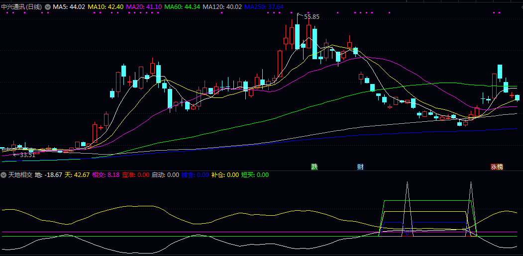 【天地相交】副图指标 主要观察天地双线的聚散变化 并配合其他提示信号综合判断 【天地相交】副图指标 主要观察天地双线的聚散变化 并配合其他提示信号综合判断