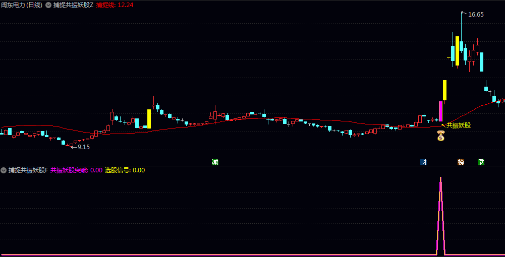 【捕捉共振妖股】主图/副图/选股指标 核心逻辑是通过突破信号与暴力妖股信号的双重验证 【捕捉共振妖股】主图/副图/选股指标 核心逻辑是通过突破信号与暴力妖股信号的双重验证