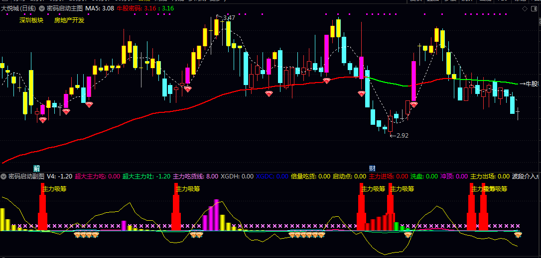 通达信【密码启动】主图/副图/选股指标 出现趋势金叉与均线多头排列的个股 对潜在启动点的批量捕捉 通达信【密码启动】主图/副图/选股指标 出现趋势金叉与均线多头排列的个股 对潜在启动点的批量捕捉