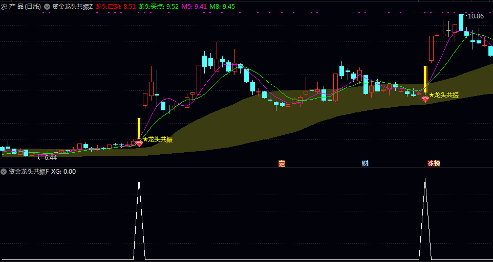 【资金龙头共振】主图/副图/选股指标 捕捉A股龙头股的短线起爆买点 用于日线级别短线交易决策 【资金龙头共振】主图/副图/选股指标 捕捉A股龙头股的短线起爆买点 用于日线级别短线交易决策