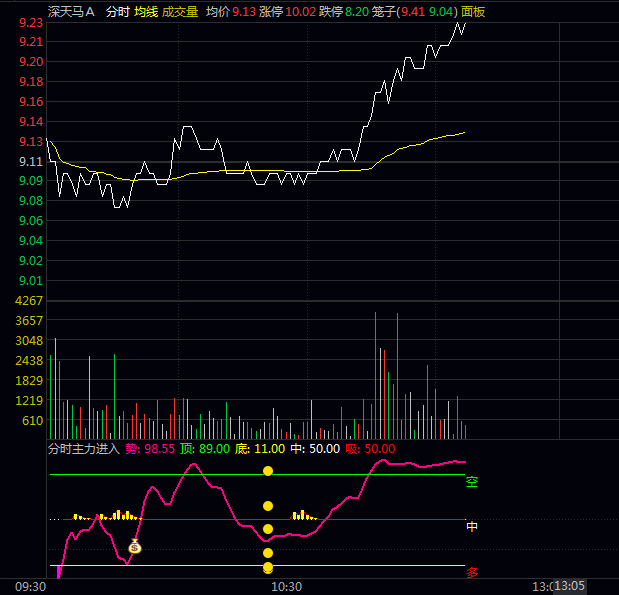 模仿某软件【分时主力进入】副图指标,可主要关注其买入信号与价格相对于中线、支撑阻力位的关系。 模仿某软件【分时主力进入】副图指标,可主要关注其买入信号与价格相对于中线、支撑阻力位的关系。