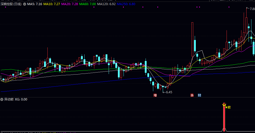 初选【异动箭】副图/选股指标 同时满足趋势向上 动能增强 价格加速 资金流入及短期超买异动 初选【异动箭】副图/选股指标 同时满足趋势向上 动能增强 价格加速 资金流入及短期超买异动