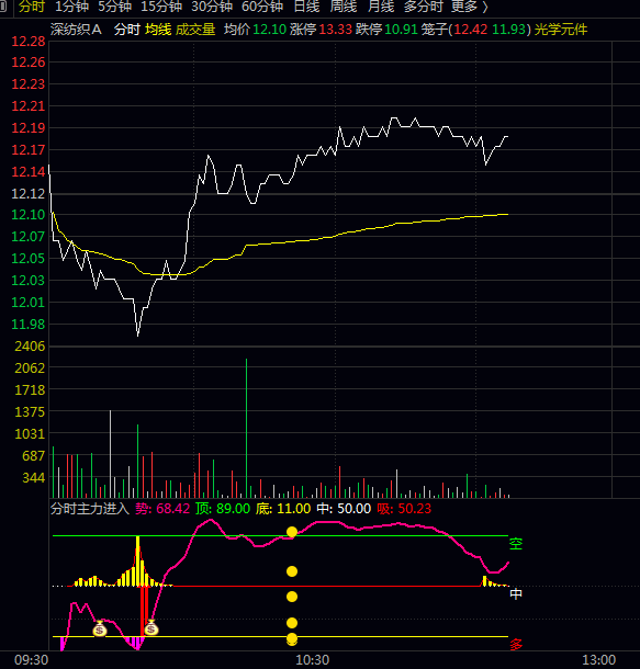 模仿某软件【分时主力进入】副图指标,可主要关注其买入信号与价格相对于中线、支撑阻力位的关系。 模仿某软件【分时主力进入】副图指标,可主要关注其买入信号与价格相对于中线、支撑阻力位的关系。