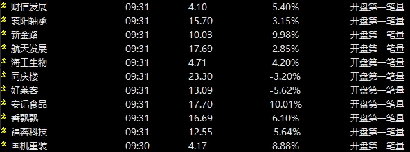 【开盘一分钟量预警】副图指标 预警范围在昨天的涨停板自定义文件包 时间设置在9点30至9点31