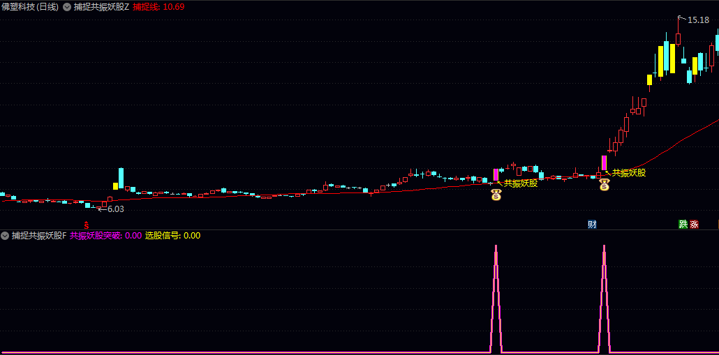 【捕捉共振妖股】主图/副图/选股指标 核心逻辑是通过突破信号与暴力妖股信号的双重验证 【捕捉共振妖股】主图/副图/选股指标 核心逻辑是通过突破信号与暴力妖股信号的双重验证