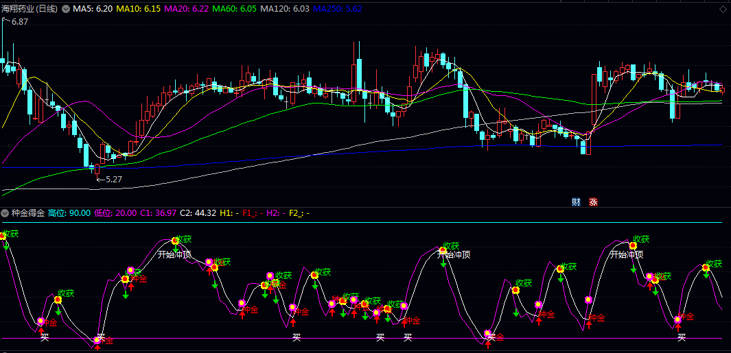 通达信【种金得金】副图指标 它在图表上设置高位和低位警戒线 帮助判断超买超卖区域 通达信【种金得金】副图指标 它在图表上设置高位和低位警戒线 帮助判断超买超卖区域