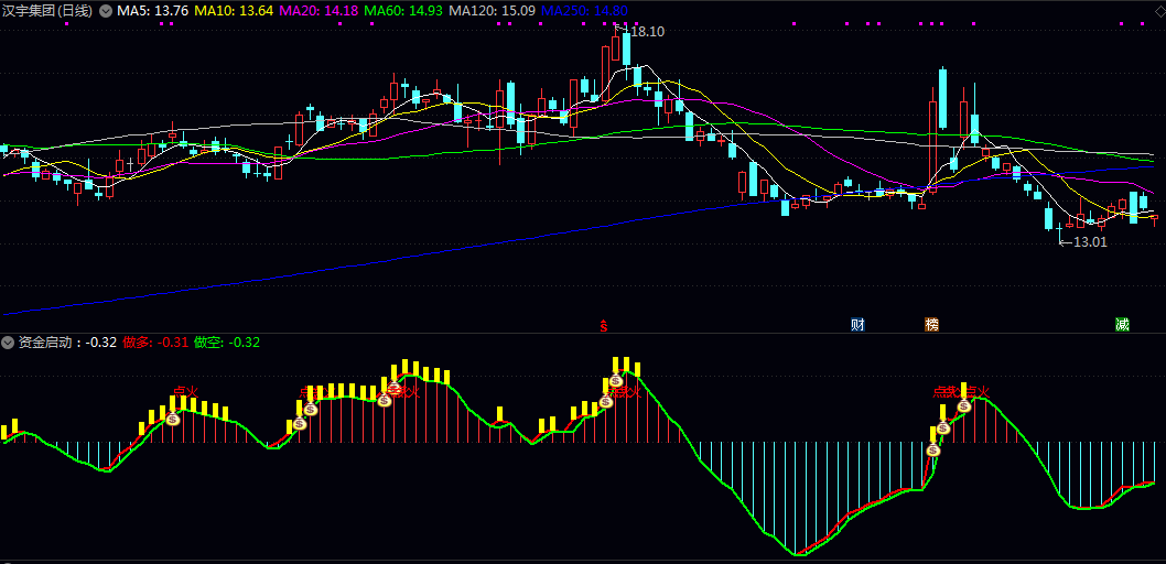 【资金启动】副图指标公式 构建并比较多组均线差值形成的做多与做空能量线 直观展示多空力量对比 【资金启动】副图指标公式 构建并比较多组均线差值形成的做多与做空能量线 直观展示多空力量对比