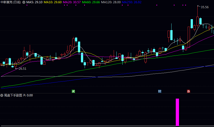 再次上行【尾盘下手】副图指标 筛选出前几日显著上涨 随后连续小幅回调且明确止跌企稳 无未来