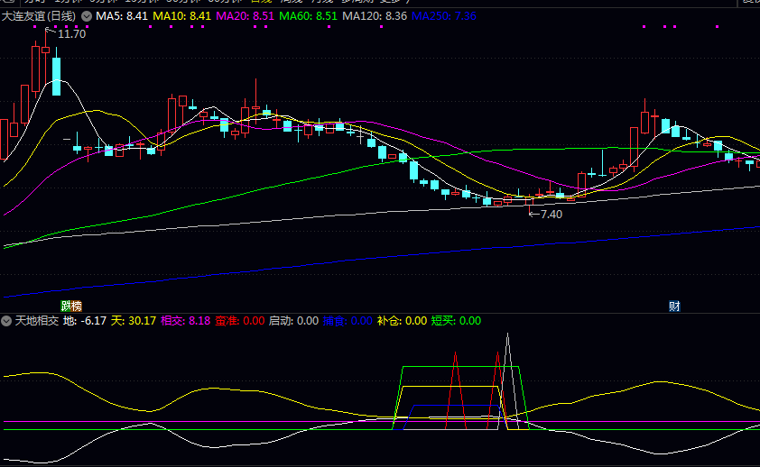 【天地相交】副图指标 主要观察天地双线的聚散变化 并配合其他提示信号综合判断 【天地相交】副图指标 主要观察天地双线的聚散变化 并配合其他提示信号综合判断