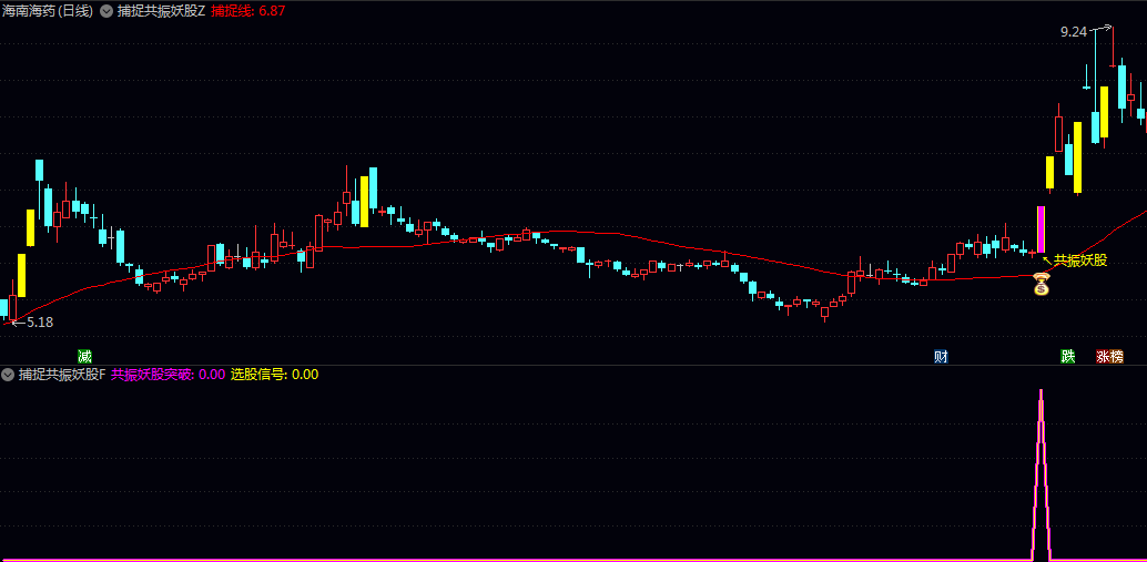 【捕捉共振妖股】主图/副图/选股指标 核心逻辑是通过突破信号与暴力妖股信号的双重验证 【捕捉共振妖股】主图/副图/选股指标 核心逻辑是通过突破信号与暴力妖股信号的双重验证