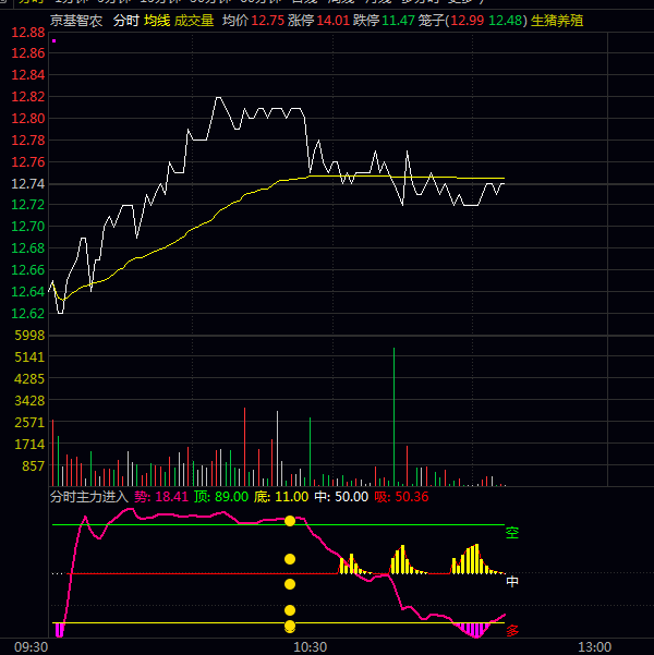 模仿某软件【分时主力进入】副图指标,可主要关注其买入信号与价格相对于中线、支撑阻力位的关系。 模仿某软件【分时主力进入】副图指标,可主要关注其买入信号与价格相对于中线、支撑阻力位的关系。
