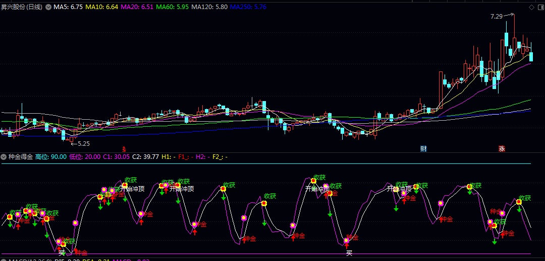 通达信【种金得金】副图指标 它在图表上设置高位和低位警戒线 帮助判断超买超卖区域 通达信【种金得金】副图指标 它在图表上设置高位和低位警戒线 帮助判断超买超卖区域