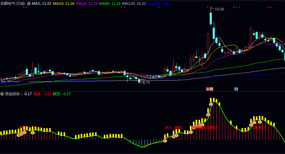 【资金启动】副图指标公式 构建并比较多组均线差值形成的做多与做空能量线 直观展示多空力量对比 【资金启动】副图指标公式 构建并比较多组均线差值形成的做多与做空能量线 直观展示多空力量对比